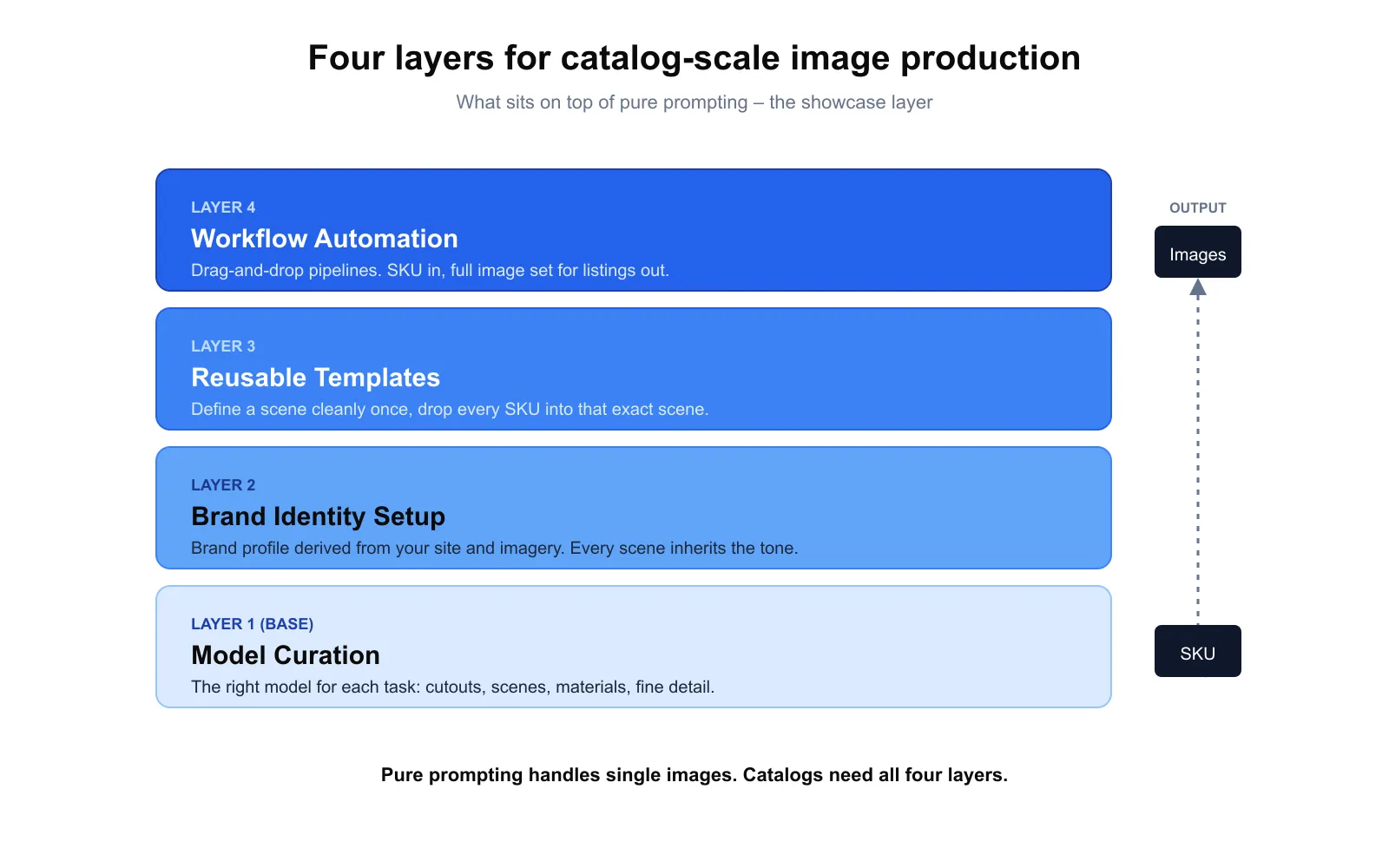 Stack diagram: four layers stacked - model curation as the base, brand identity setup above, then templates, with workflow automation on top as a pipeline symbol
